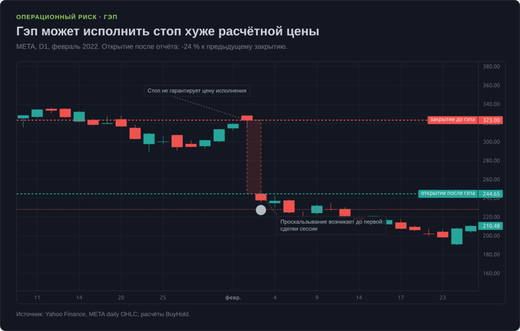 Гэп риска на свечном графике META после отчёта 2022 года