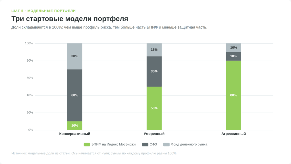 Структура консервативного, умеренного и агрессивного портфеля
