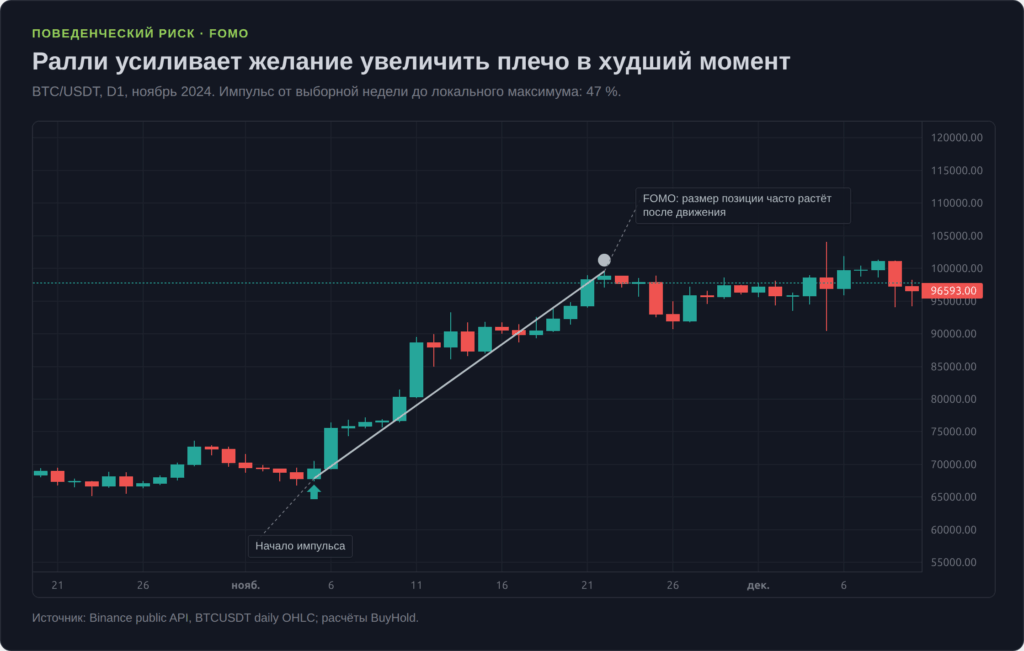 Ралли BTC в ноябре 2024 года как пример FOMO и риска плеча