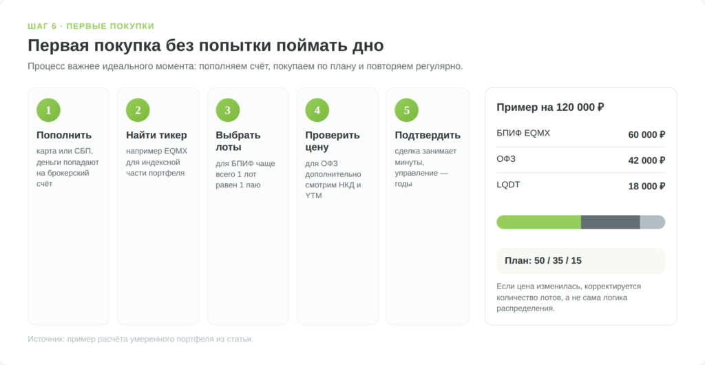 Пошаговая схема первой покупки бумаг в портфель