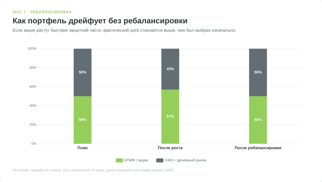 Схема дрейфа портфеля и ребалансировки