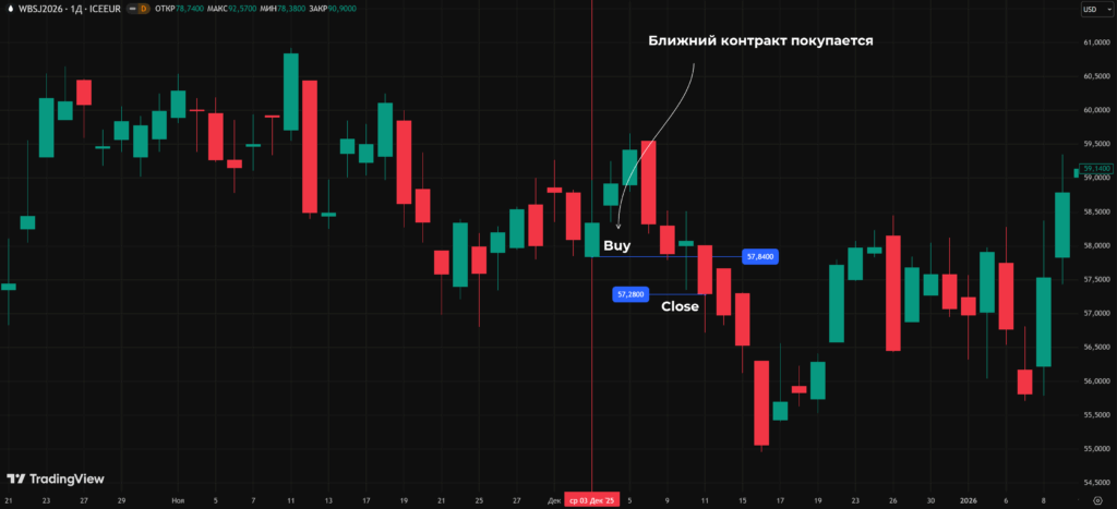 Покупка апрельского фьючерса на нефть WTI — ближняя нога спреда