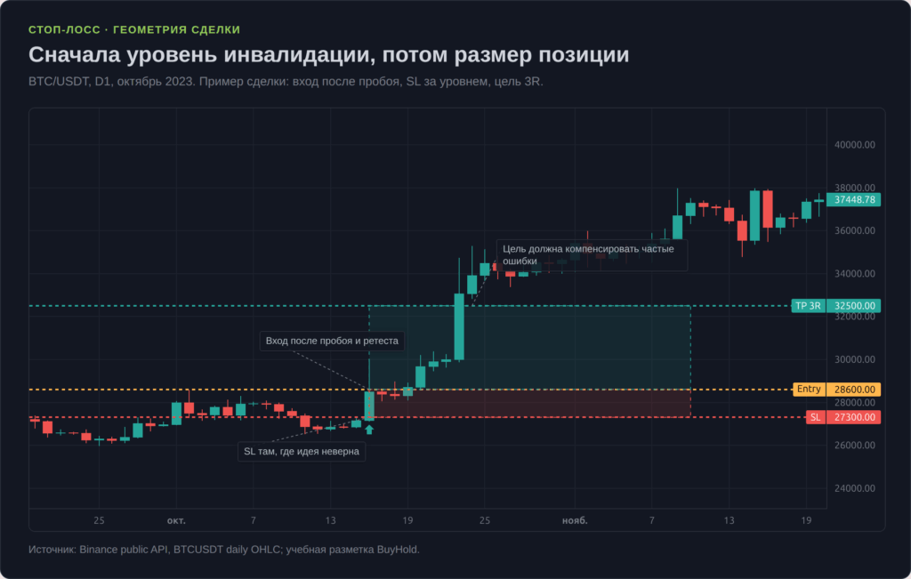 Разметка стоп-лосса и цели 3R на свечном графике BTC