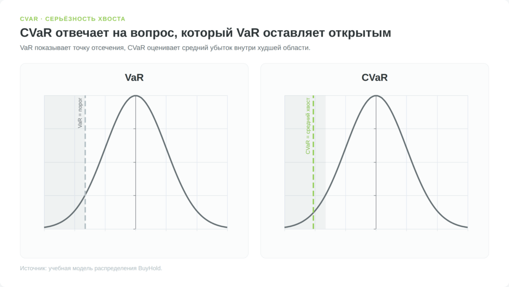 Сравнение VaR и CVaR на хвосте распределения убытков