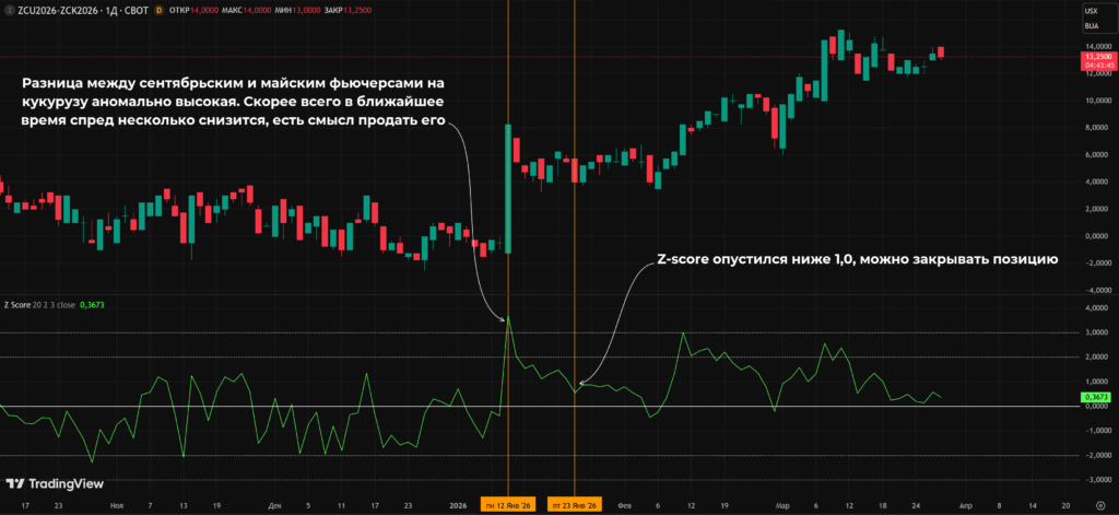 Z-score спреда между сентябрьским и майским контрактами на кукурузу