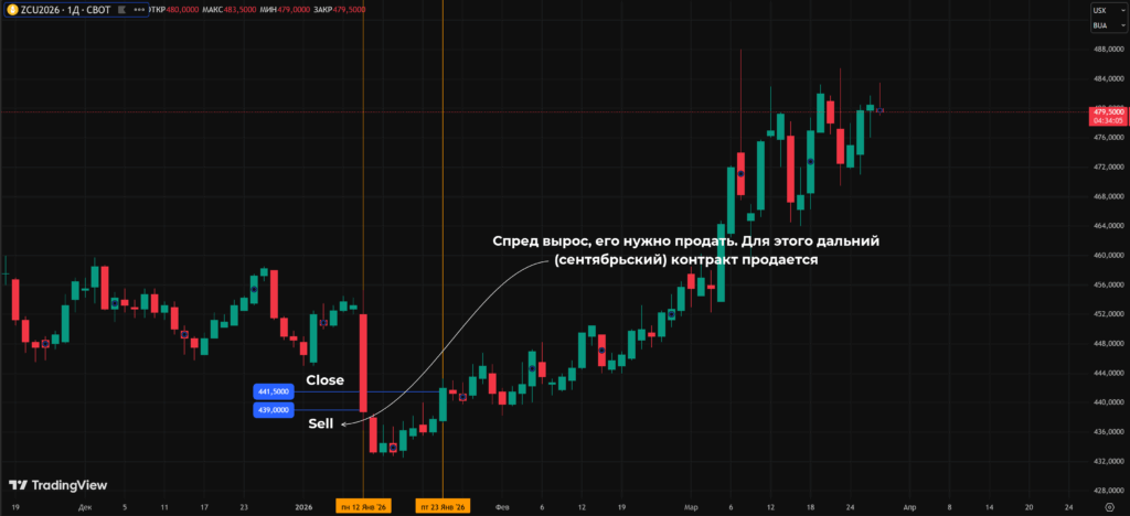 Продажа дальней сентябрьской ноги при mean reversion на кукурузе