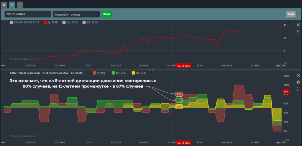 Анализ сезонности спреда в сервисе Spreadcharts