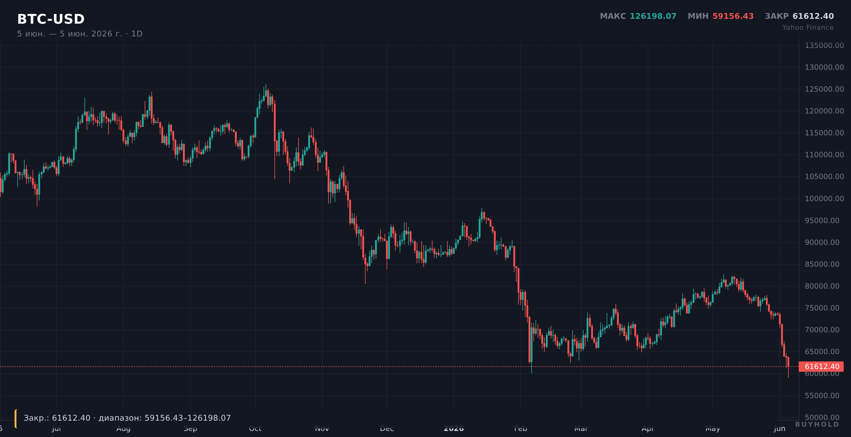 График Биткоин (BTC) — крах ниже $60 000