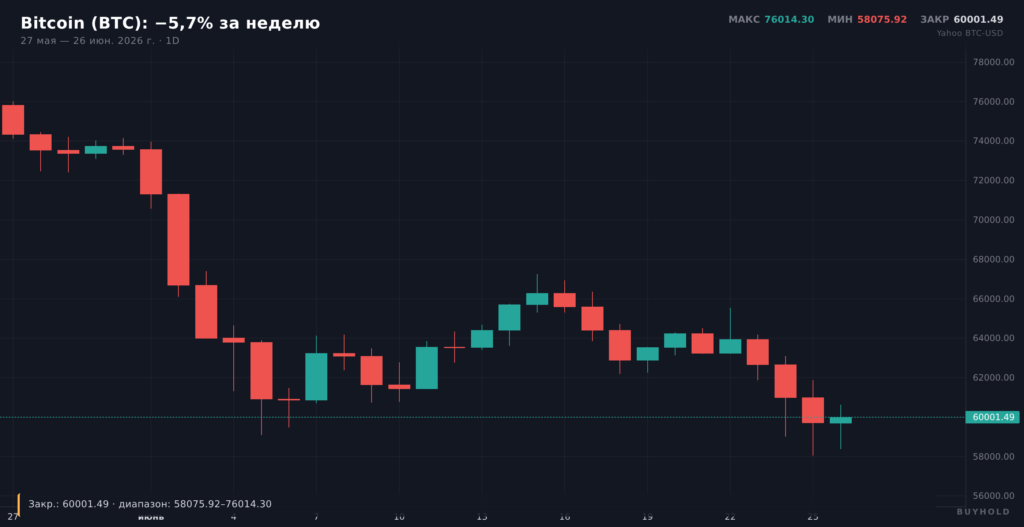 BTC за неделю: −5,7%, ниже $60 000