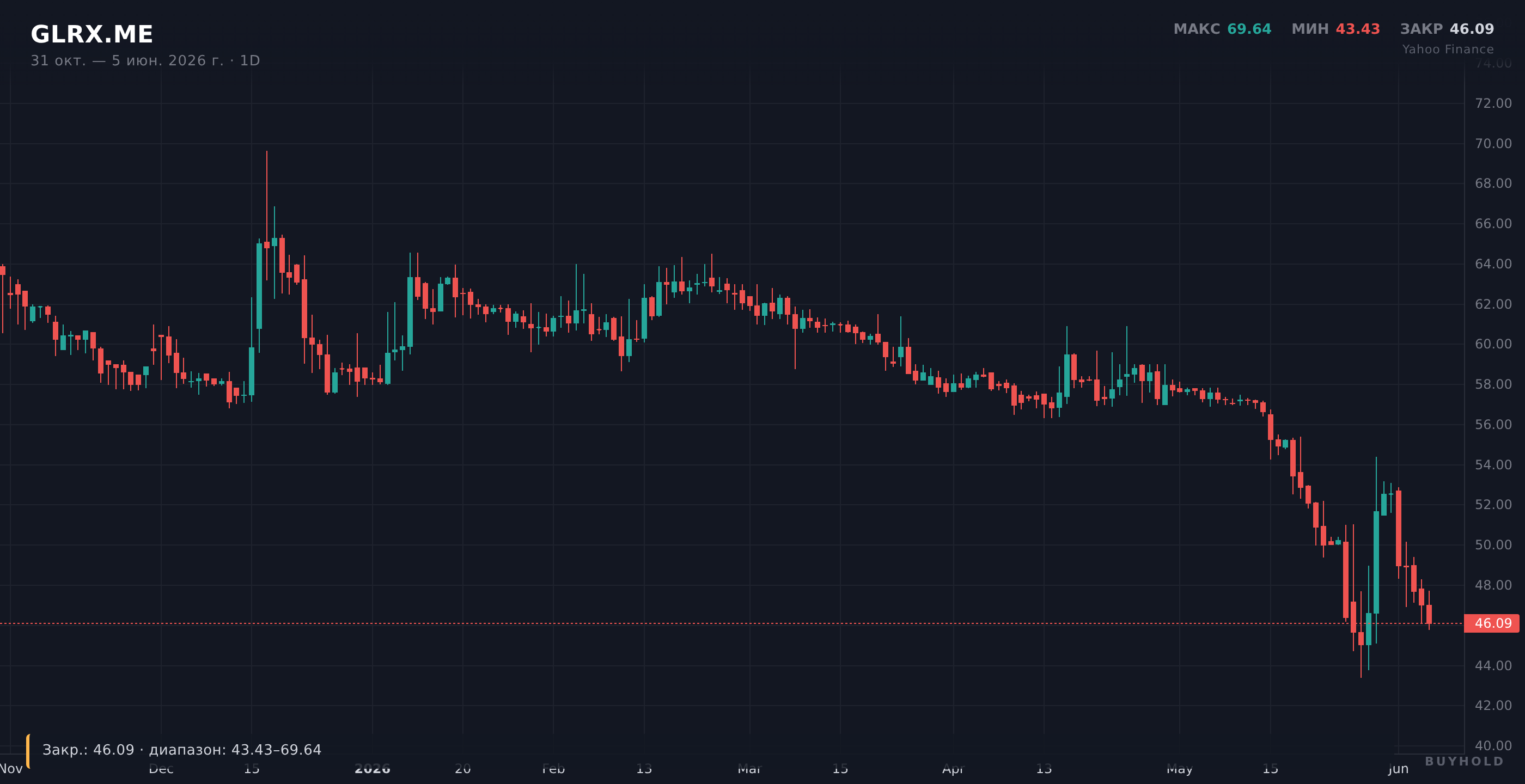График Глоракс (GLRX) — лидер Мосбиржи, +11,5% за неделю