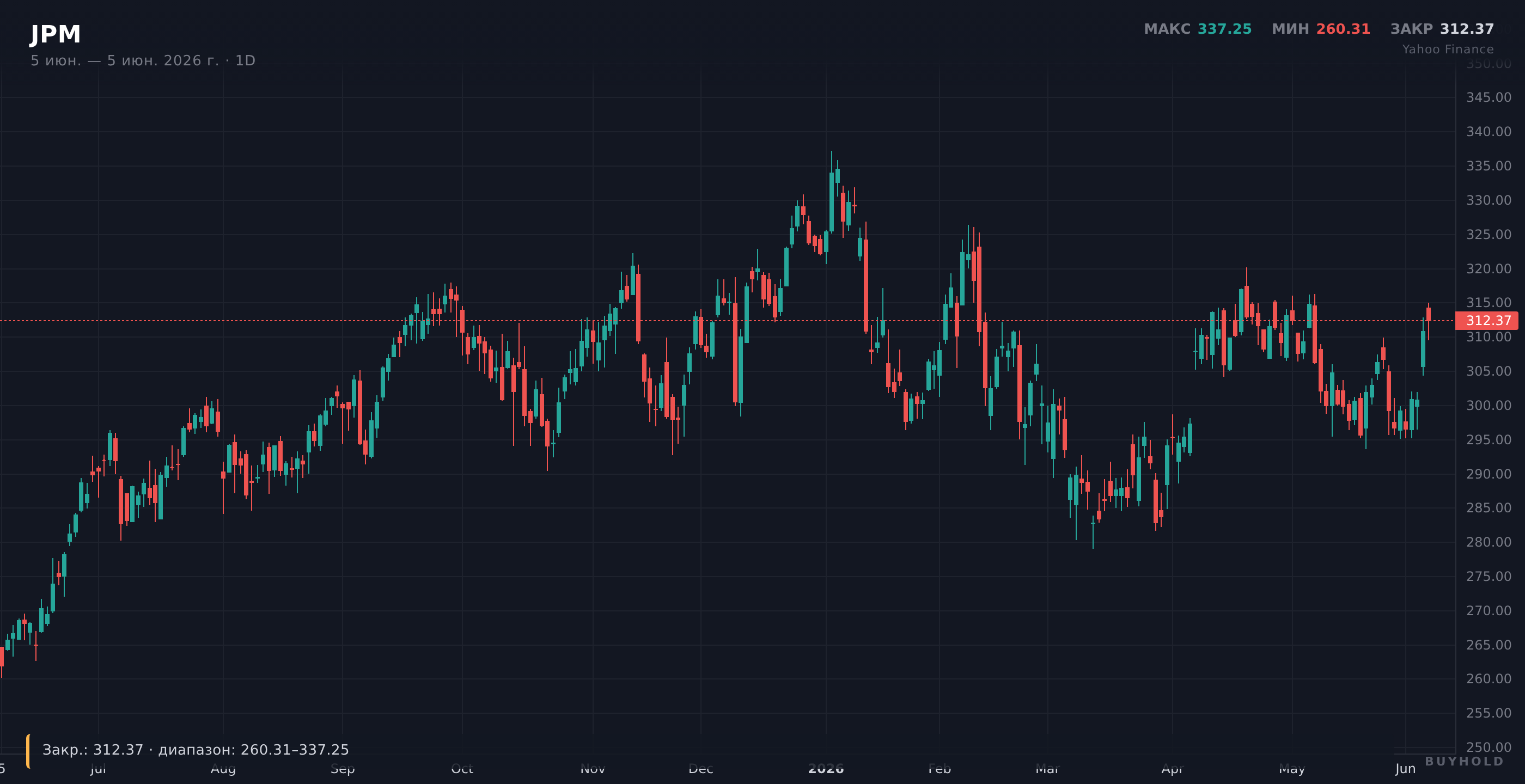 График JPMorgan (JPM) — лидер США, +4,9% за неделю