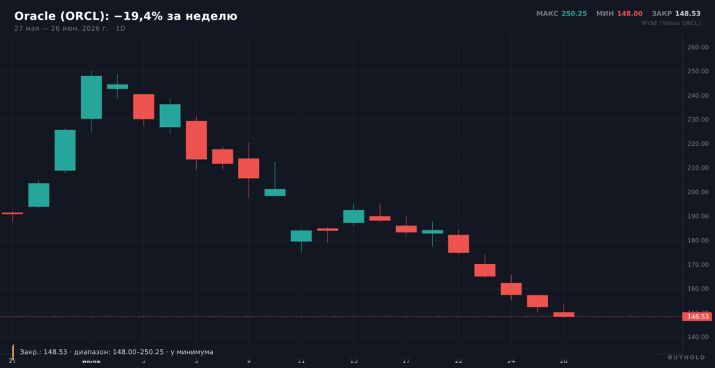 Oracle за неделю: −19,4%