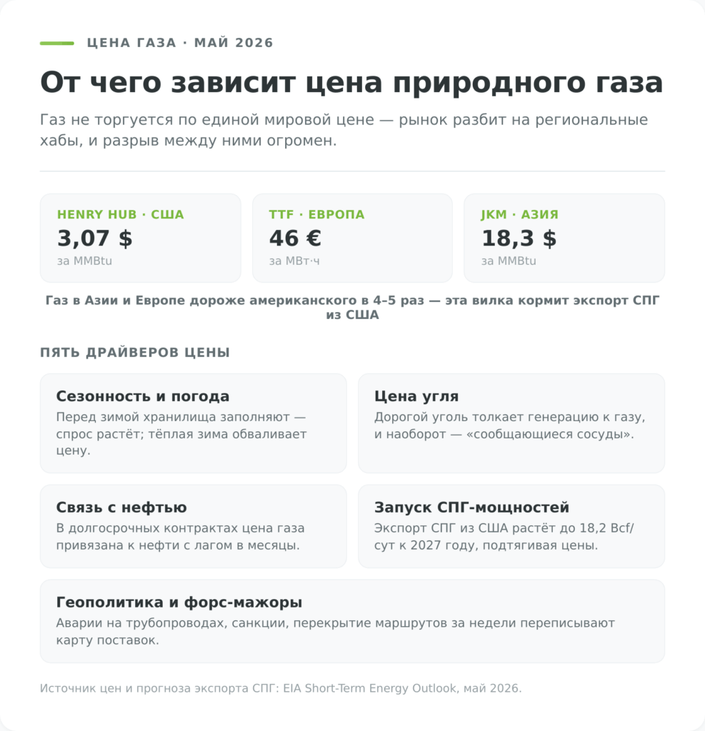 Цена природного газа: региональные хабы и пять драйверов котировок