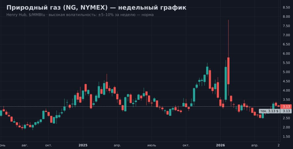 График природного газа NG NYMEX недельный — волатильность Henry Hub