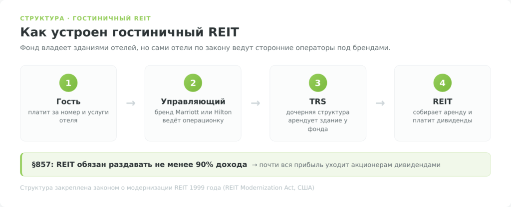 Схема: как устроен гостиничный REIT — гость, управляющий, TRS, фонд и §857