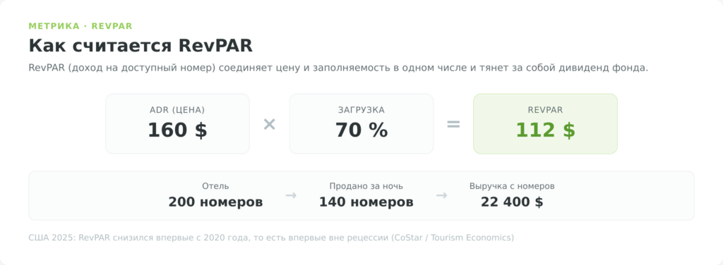 Инфографика: формула расчёта RevPAR гостиничного REIT