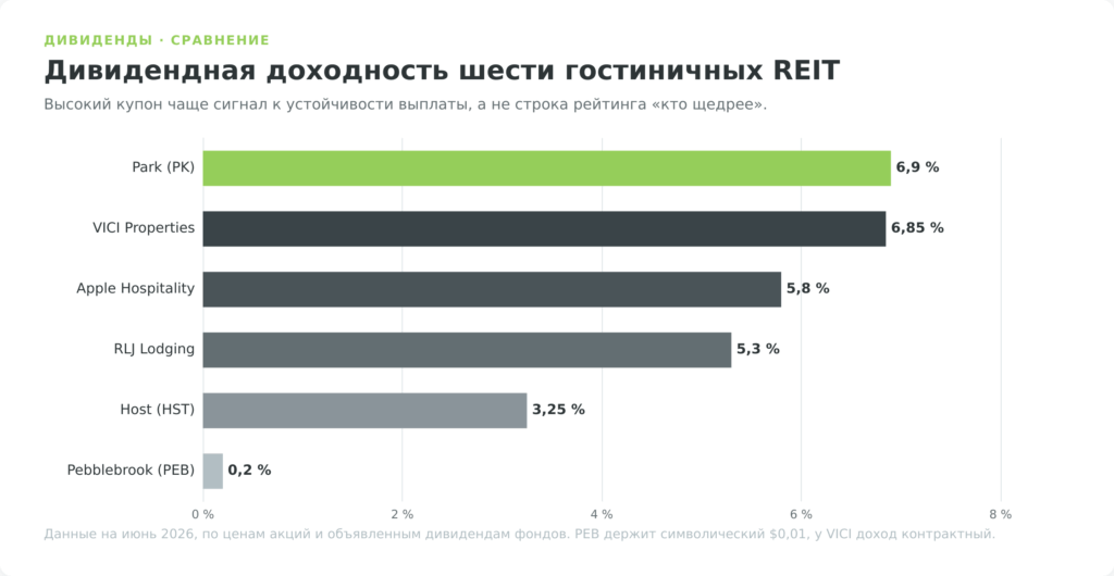 Дивидендная доходность шести гостиничных REIT — сравнение