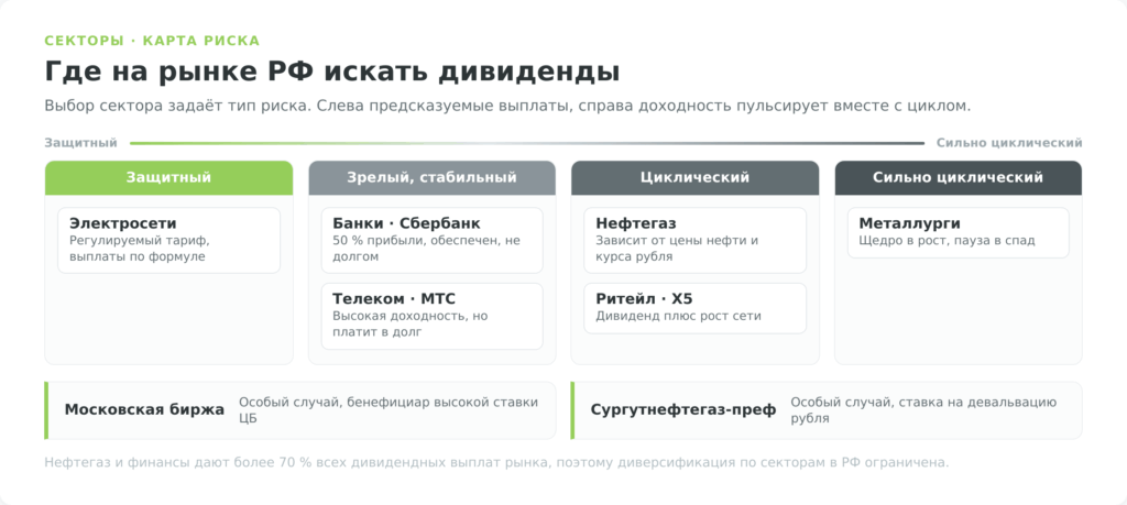 Карта секторов российского рынка по уровню риска дивидендных выплат