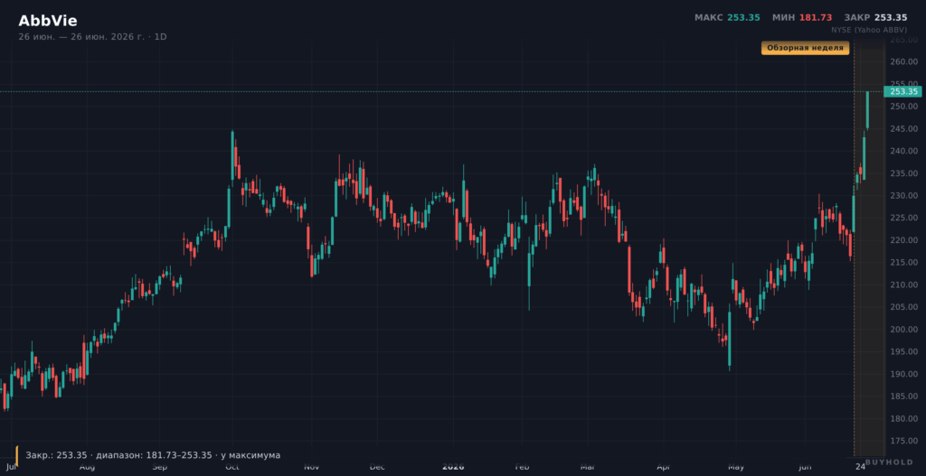 AbbVie за неделю: +17%