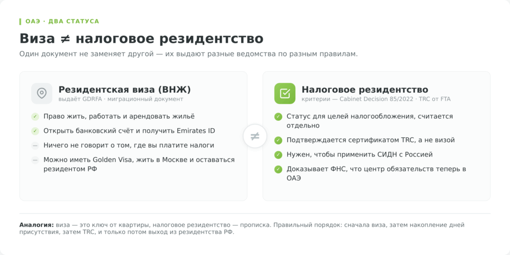 Виза ОАЭ против налогового резидентства: что даёт каждый статус и кто его выдаёт