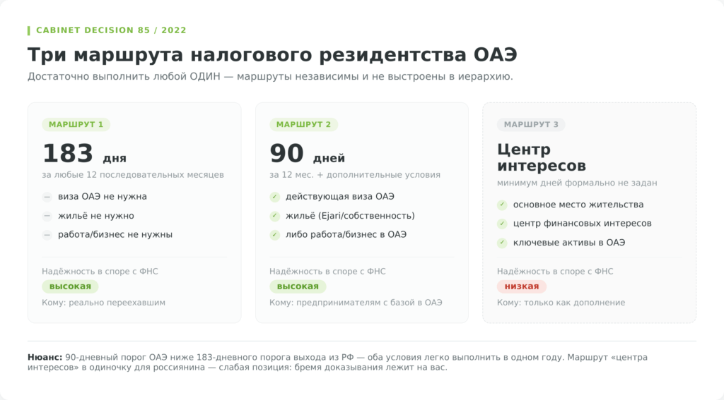 Три маршрута налогового резидентства ОАЭ: 183 дня, 90 дней со связями и центр интересов