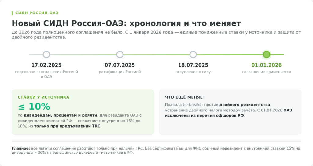 Хронология нового СИДН Россия–ОАЭ: подписание, ратификация, вступление в силу и применение с 2026 года