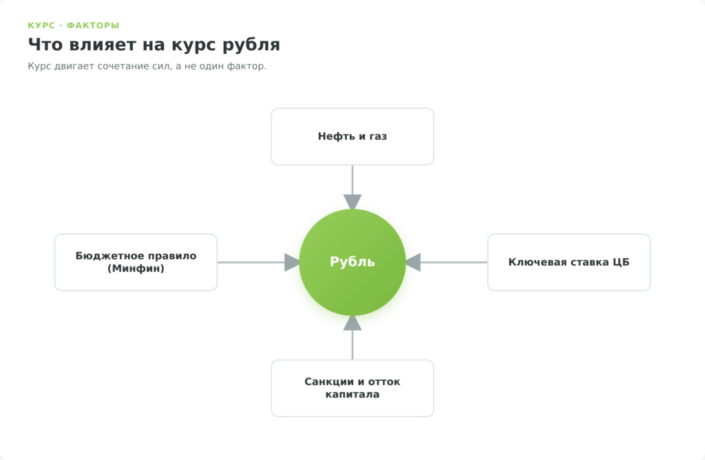 Схема факторов курса рубля: нефть и газ, ставка ЦБ, санкции и отток капитала, бюджетное правило