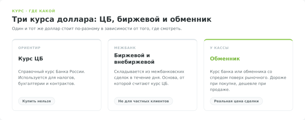 Сравнение трёх курсов доллара: ЦБ, биржевой и в обменнике