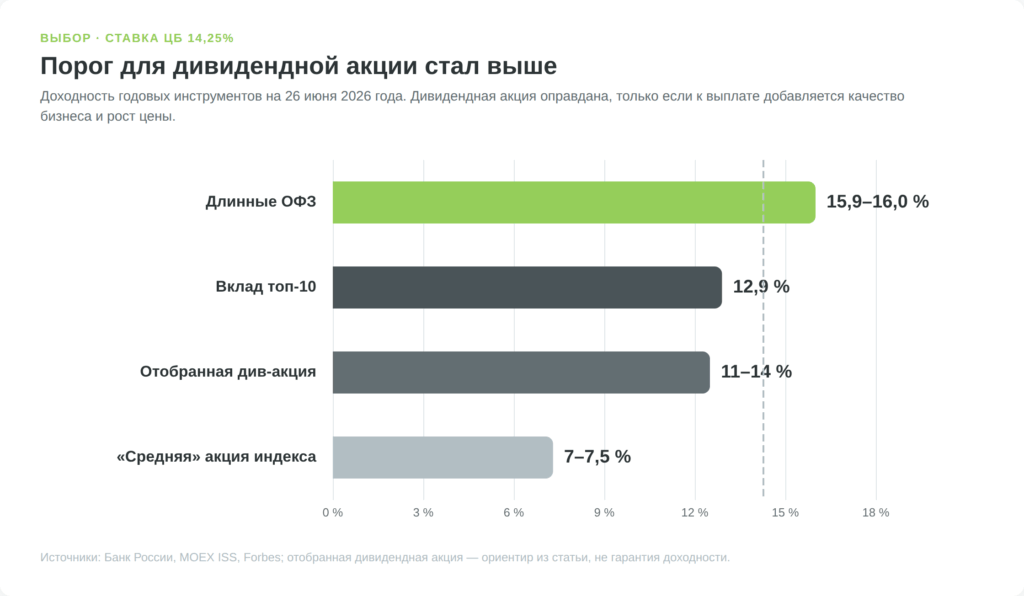 Сравнение доходности вклада, длинных ОФЗ и дивидендных акций РФ на 26 июня 2026 года