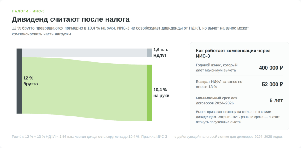 Расчёт налога с дивидендов и вычета ИИС-3 для российского инвестора