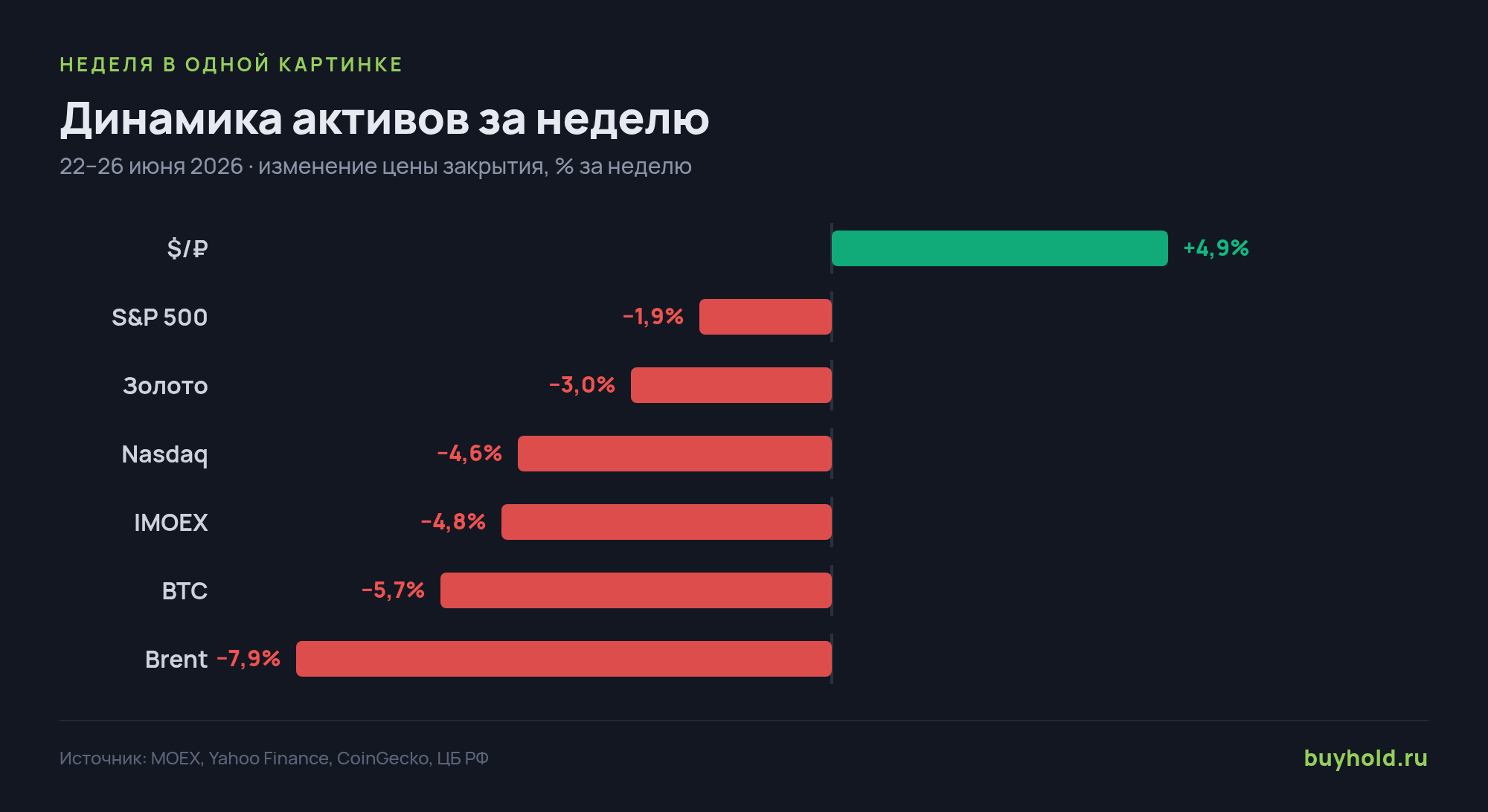 Динамика ключевых активов за неделю, % — изменение цены закрытия