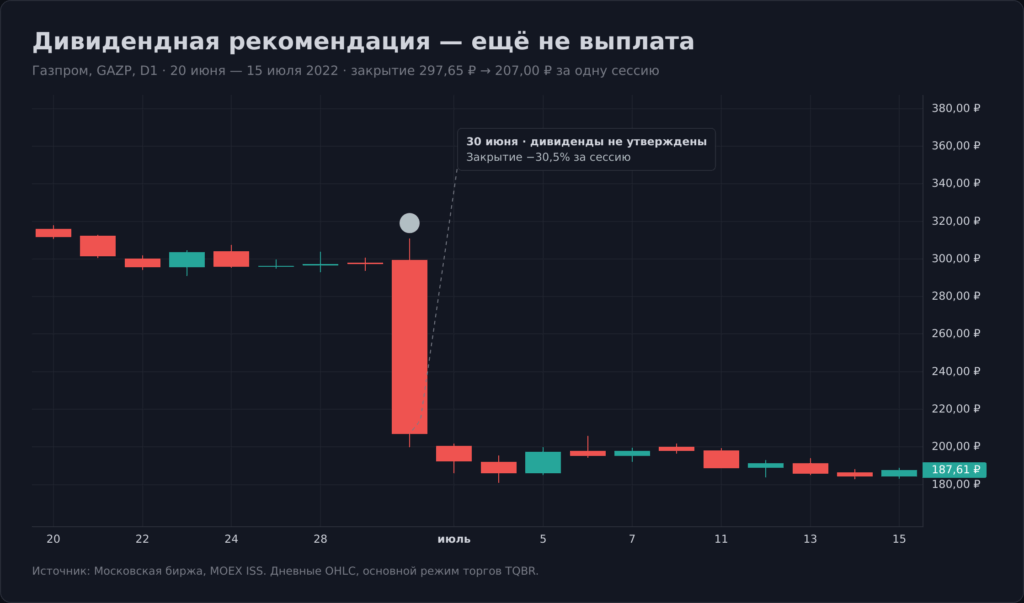 Дневной свечной график акций Газпрома с падением 30 июня 2022 года после отказа от дивидендов