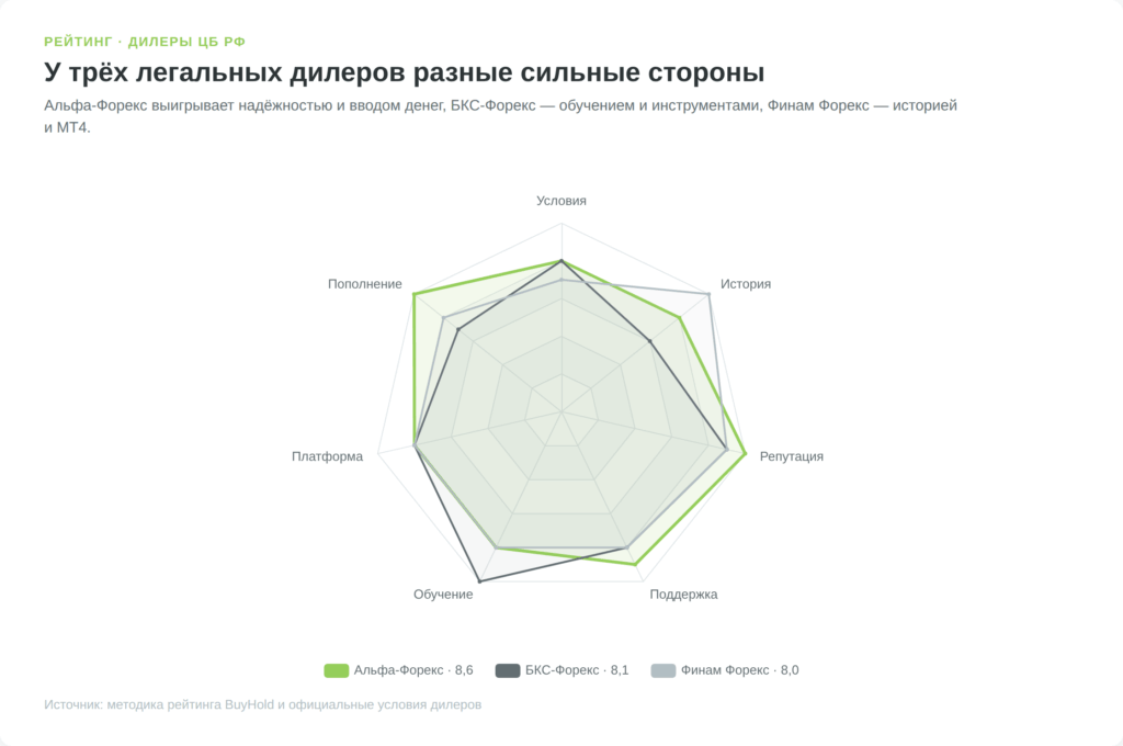 Радарная диаграмма баллов Альфа-Форекс, БКС-Форекс и Финам Форекс по критериям рейтинга