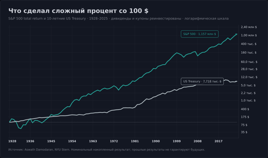 Логарифмический график роста 100 долларов в S&P 500 и десятилетних облигациях США с 1928 по 2025 год
