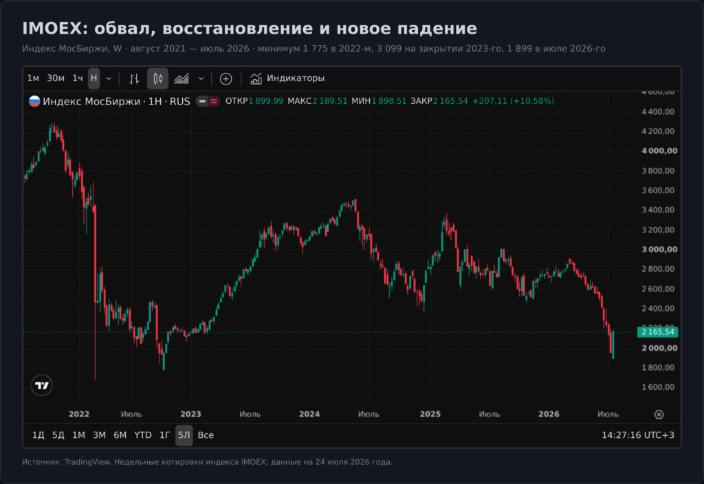 Недельный график индекса МосБиржи с обвалом 2022 года, восстановлением 2023 года и падением в июле 2026 года