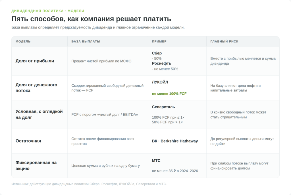 Пять типов дивидендной политики и риски каждой модели