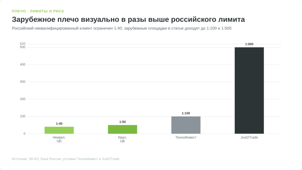Сравнение кредитного плеча у дилеров ЦБ РФ, ТехноИнвест и Just2Trade