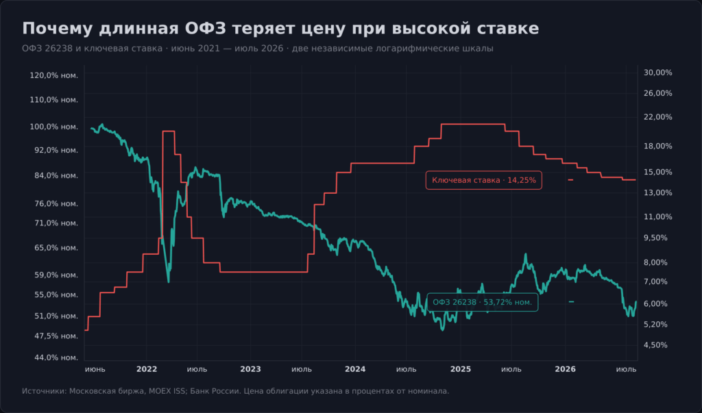 График цены ОФЗ 26238 и ключевой ставки Банка России с 2021 по 2026 год
