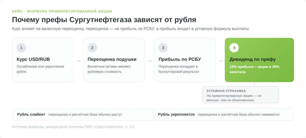 Как курс рубля влияет на дивиденды по привилегированным акциям Сургутнефтегаза