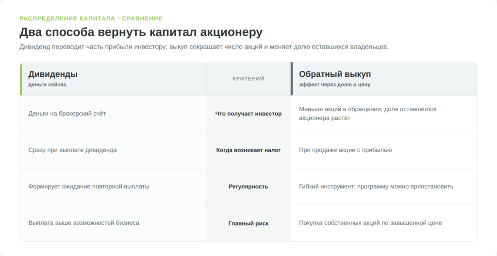 Сравнение дивидендов и обратного выкупа акций