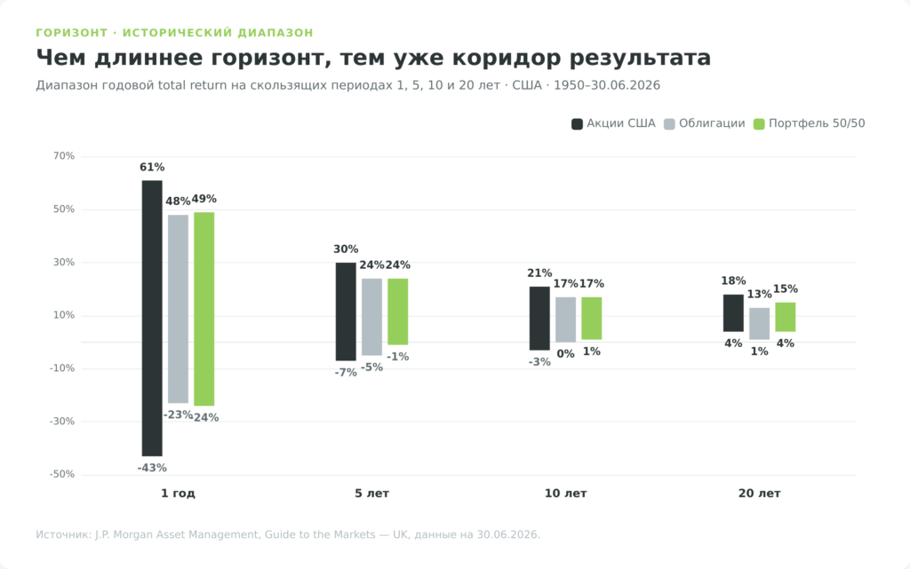 Диапазоны годовой доходности акций, облигаций и портфеля 50 на 50 на горизонтах от 1 до 20 лет