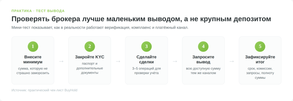 Пять шагов тестового вывода средств у форекс-брокера после регистрации