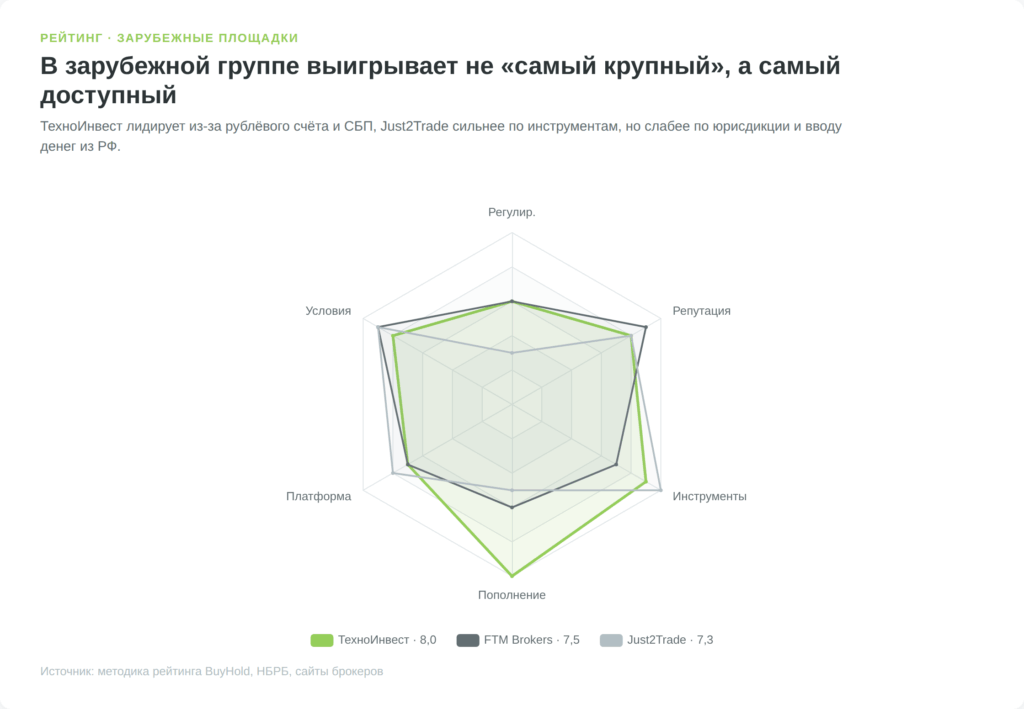 Радарная диаграмма баллов ТехноИнвест, FTM Brokers и Just2Trade по критериям рейтинга