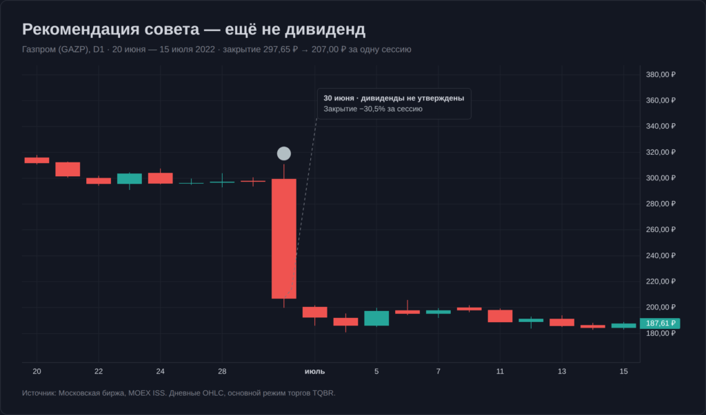 Падение акций Газпрома после отказа собрания акционеров от дивидендов