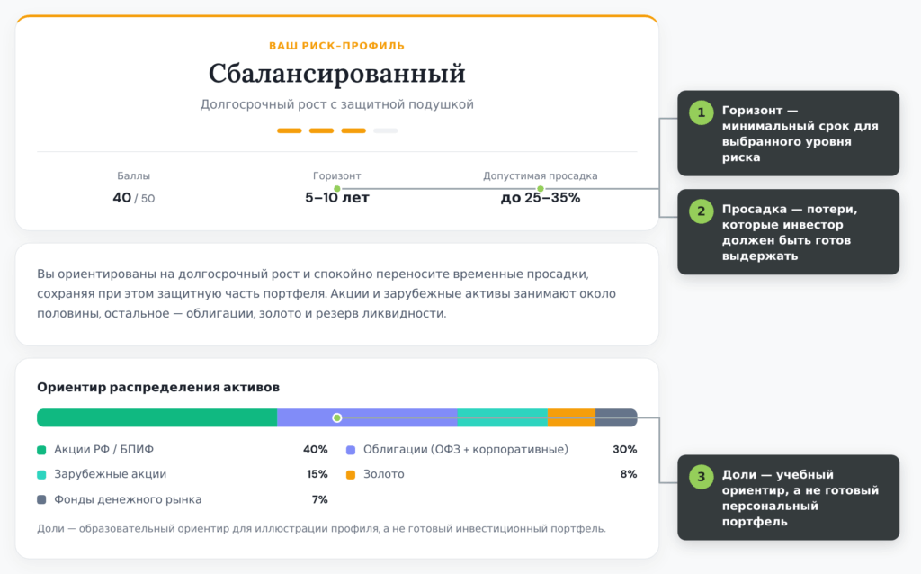 Результат теста риск-профиля BuyHold с пояснениями горизонта, просадки и долей активов