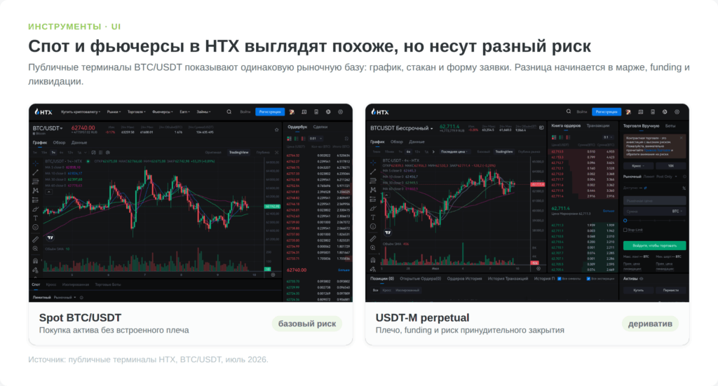 Сравнение публичных терминалов HTX для спота BTC USDT и USDT-M бессрочного фьючерса