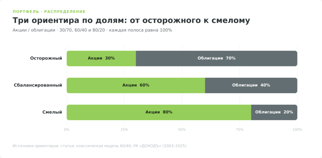 Доли акций и облигаций в портфелях 30 на 70, 60 на 40 и 80 на 20