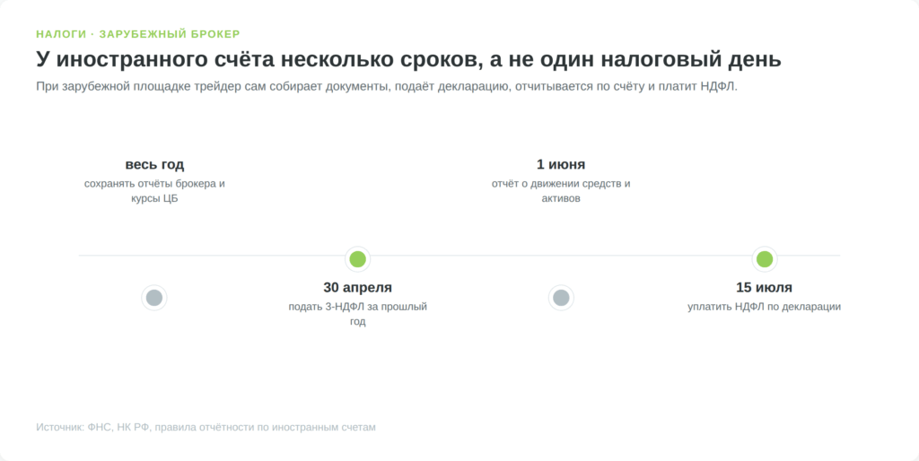 Календарь налоговой отчётности при работе через зарубежного брокера