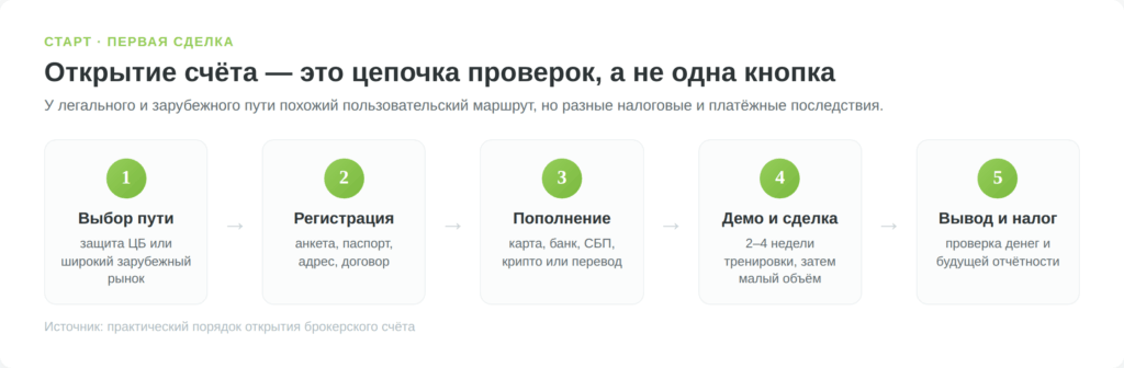 Пять шагов открытия форекс-счёта и начала торговли