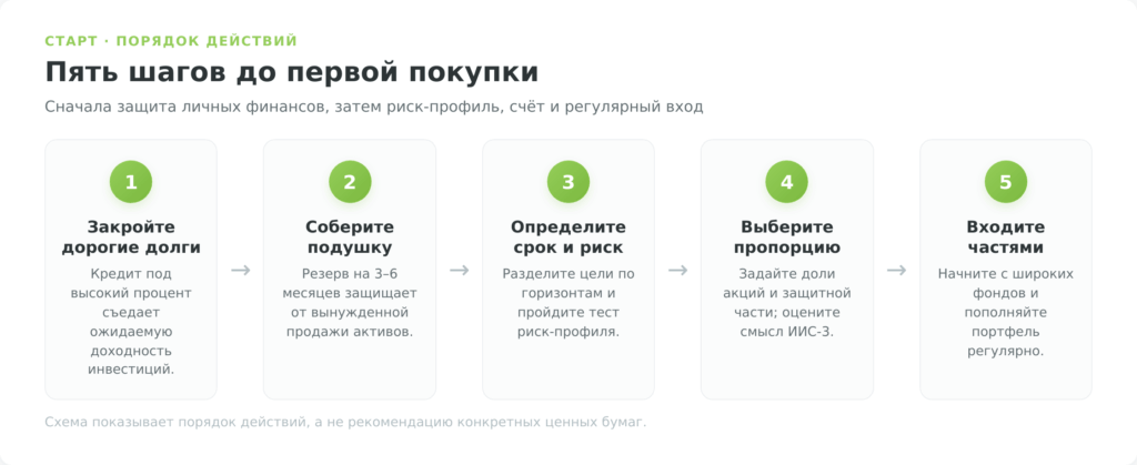 Схема из пяти шагов от погашения дорогих долгов до регулярной покупки фондов